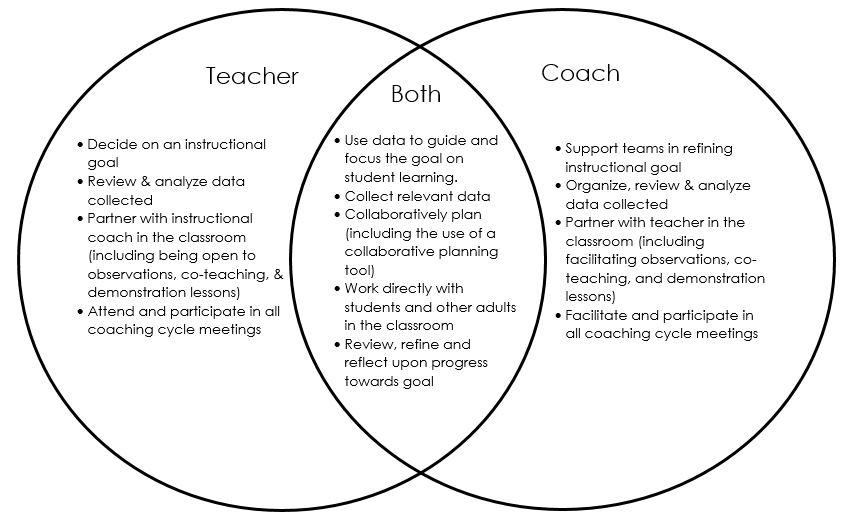 Role of Coach & Teacher - Instructional Coaching Cycles