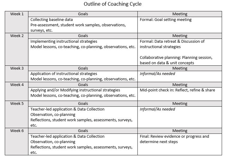 6-week-outline-instructional-coaching-cycles